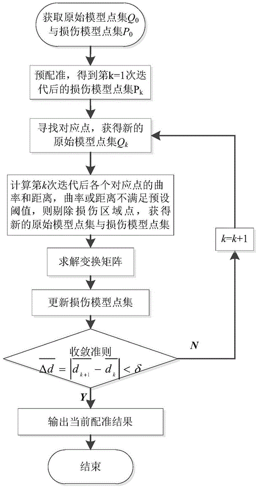 Precise registration method of damaged part based on improved ICP (Inductively Coupled Plasma) algorithm