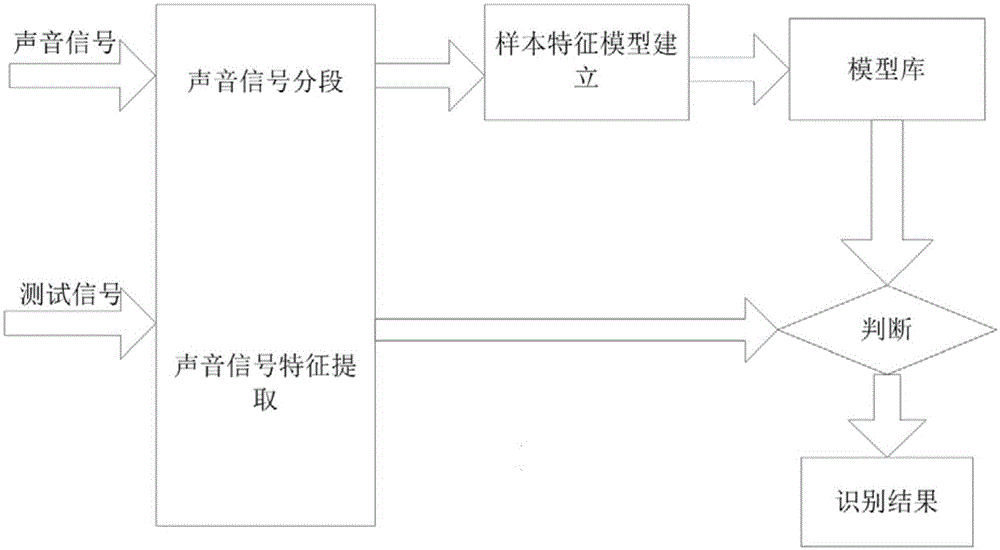 Engineering machinery recognition method and recognition device based on improved MFCC (Mel Frequency Cepstrum Coefficient) sound features