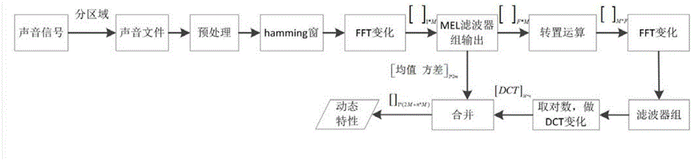 Engineering machinery recognition method and recognition device based on improved MFCC (Mel Frequency Cepstrum Coefficient) sound features