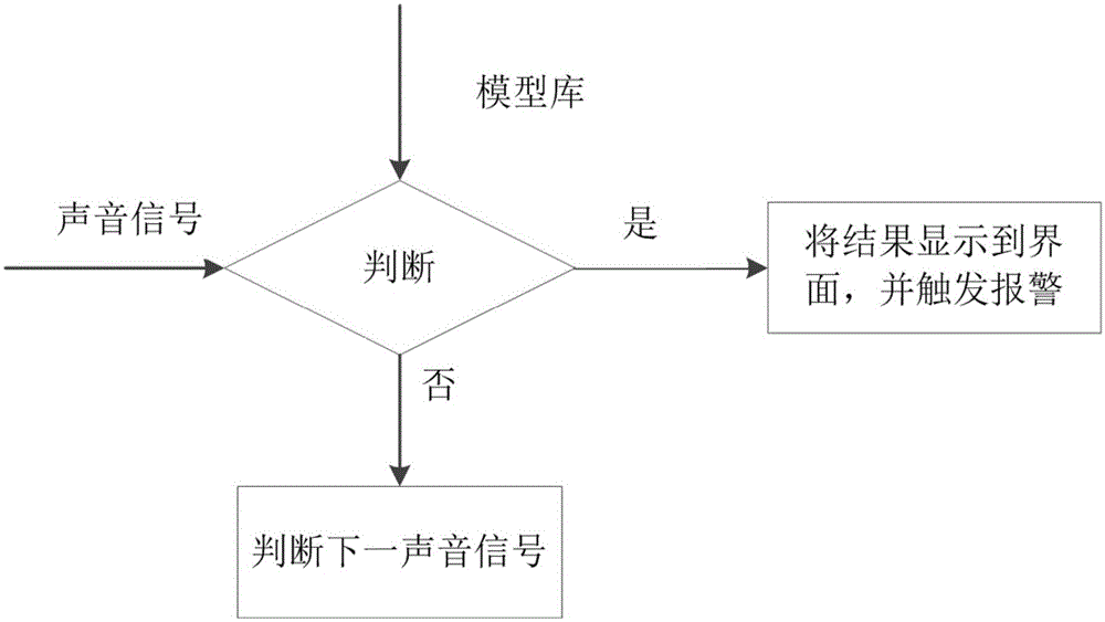 Engineering machinery recognition method and recognition device based on improved MFCC (Mel Frequency Cepstrum Coefficient) sound features