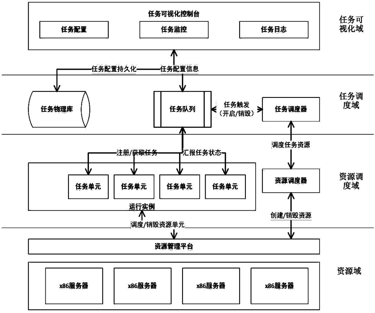 Distributed task scheduling method and system