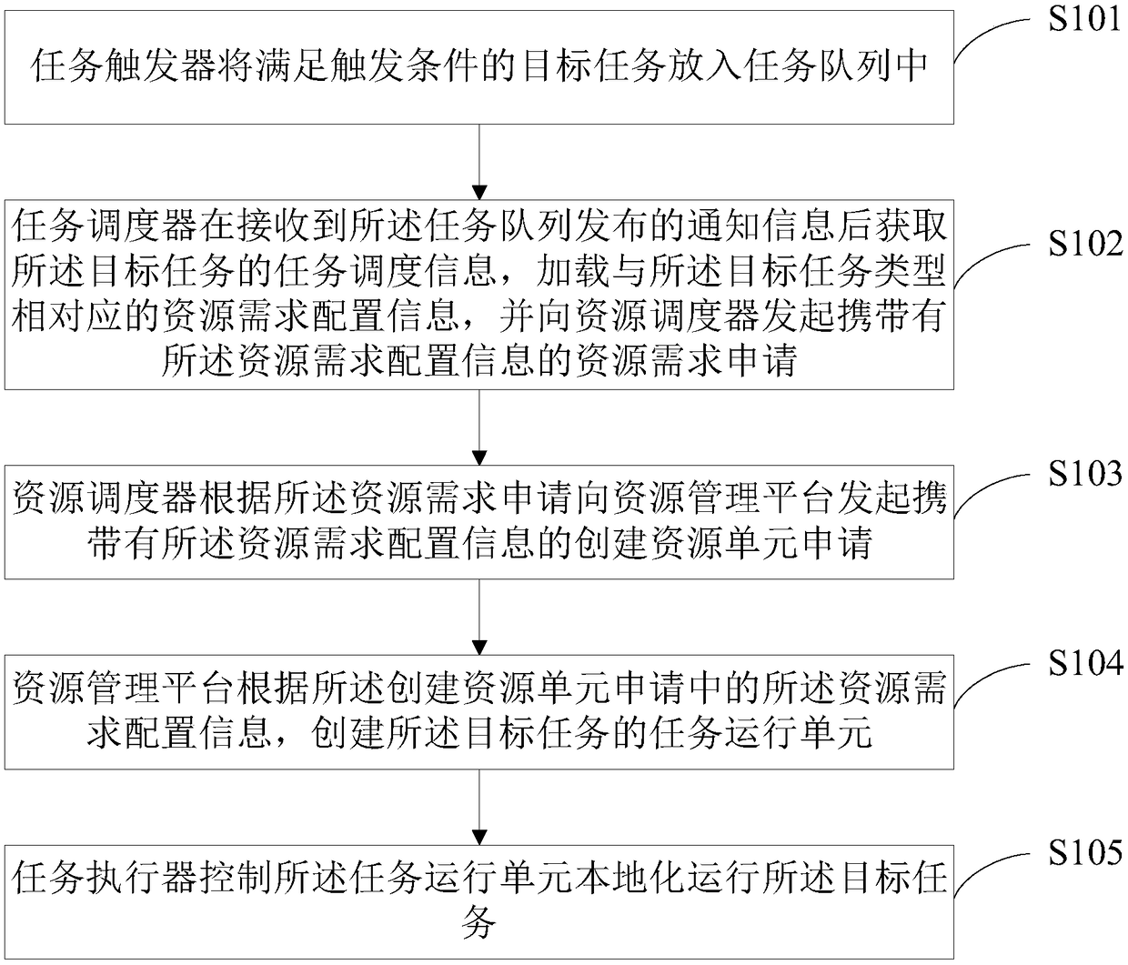 Distributed task scheduling method and system