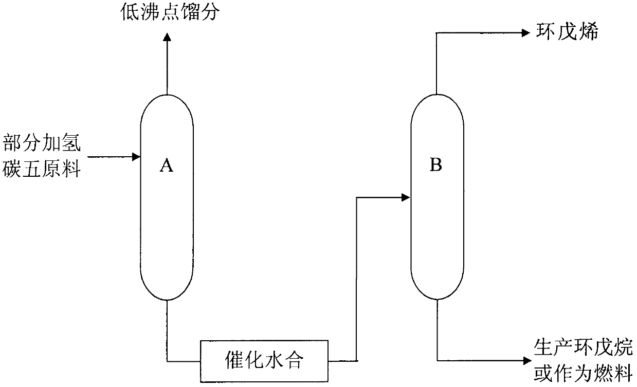 Preparation method of high purity cyclopentene