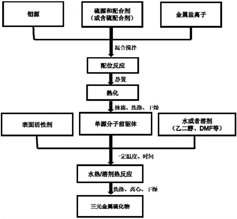 Controllable preparation method of Co-Mo-S (cobalt-molybdenum-sulfur) ternary metal sulfide