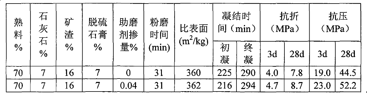 High-efficiency energy-saving cement grinding aid and preparation method thereof