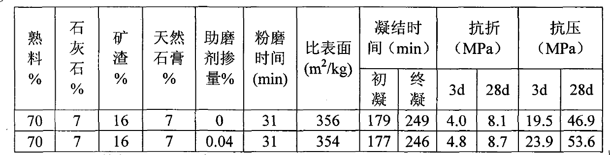 High-efficiency energy-saving cement grinding aid and preparation method thereof