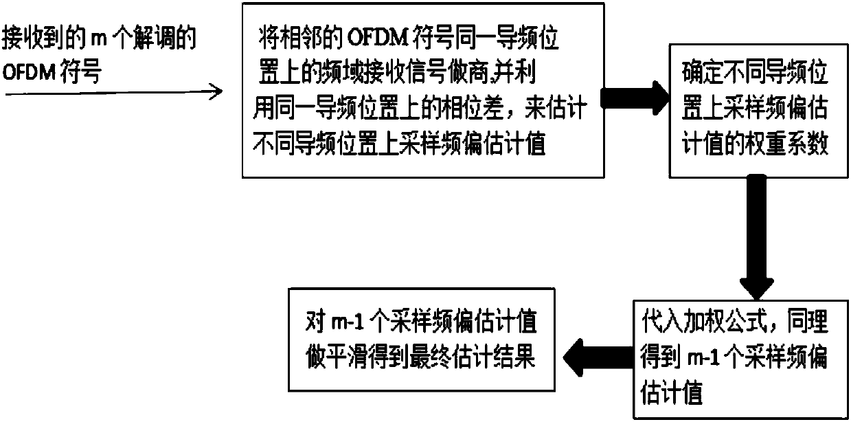 Sampling frequency offset estimation method based on pilot frequency