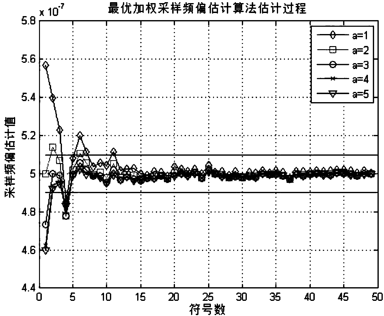 Sampling frequency offset estimation method based on pilot frequency