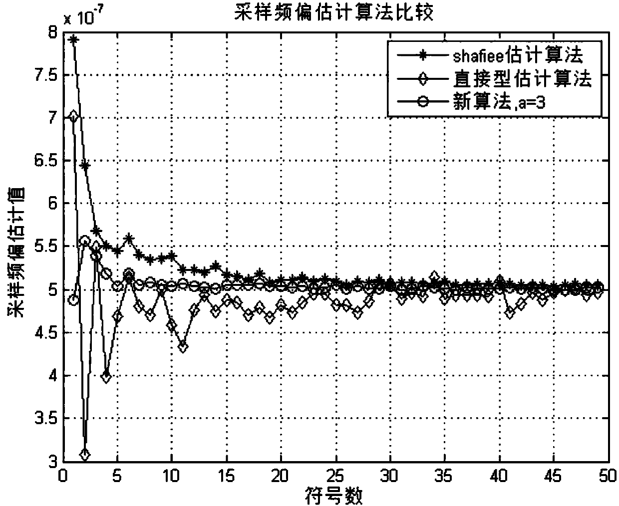 Sampling frequency offset estimation method based on pilot frequency