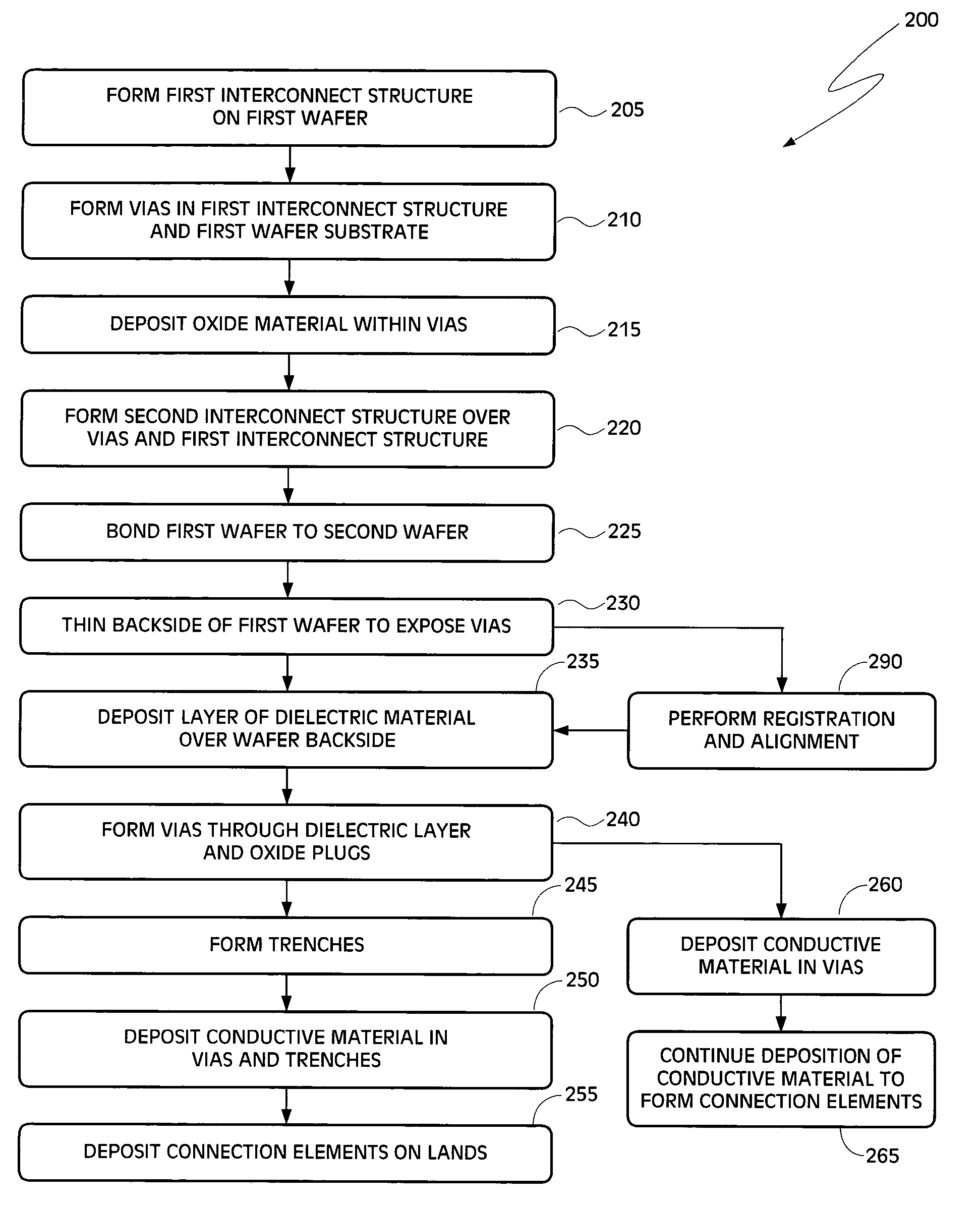 Methods of forming backside connections on a wafer stack