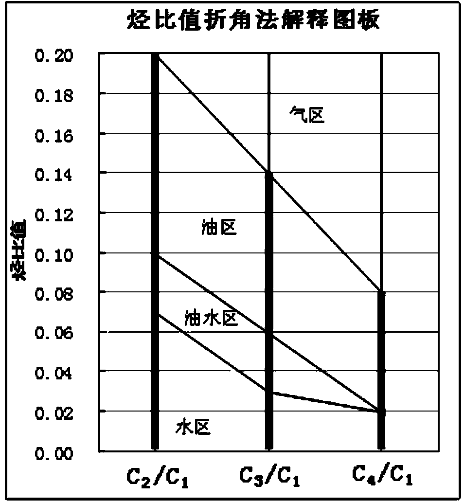 Evaluation method for judging water-oil-gas distribution in petroleum and natural gas reservoir stratum