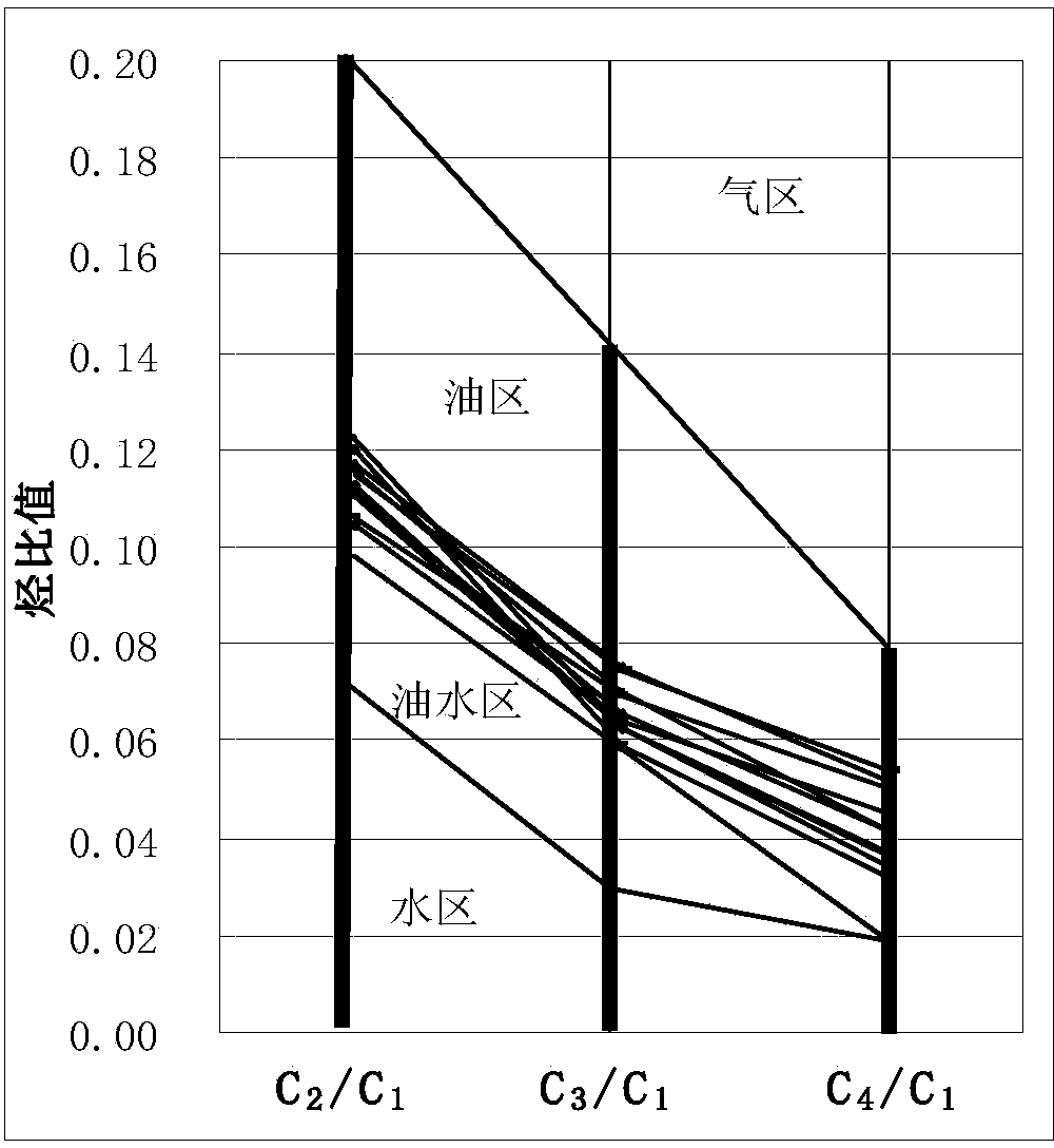 Evaluation method for judging water-oil-gas distribution in petroleum and natural gas reservoir stratum