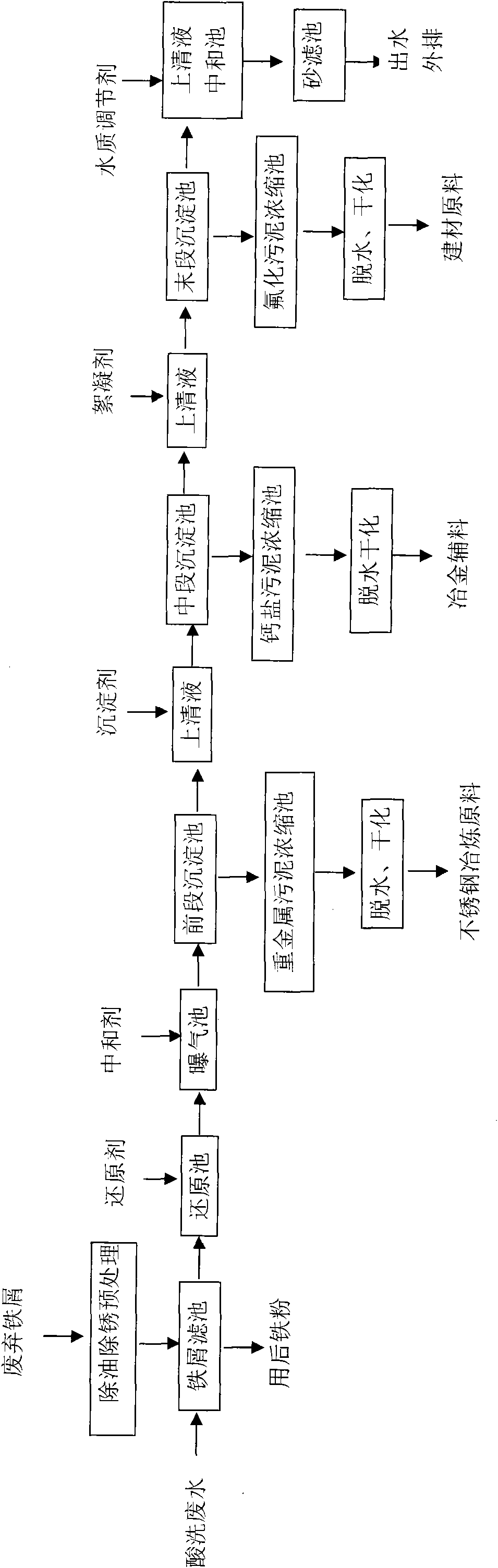 Processing method of stainless steel cold rolling pickling wastewater