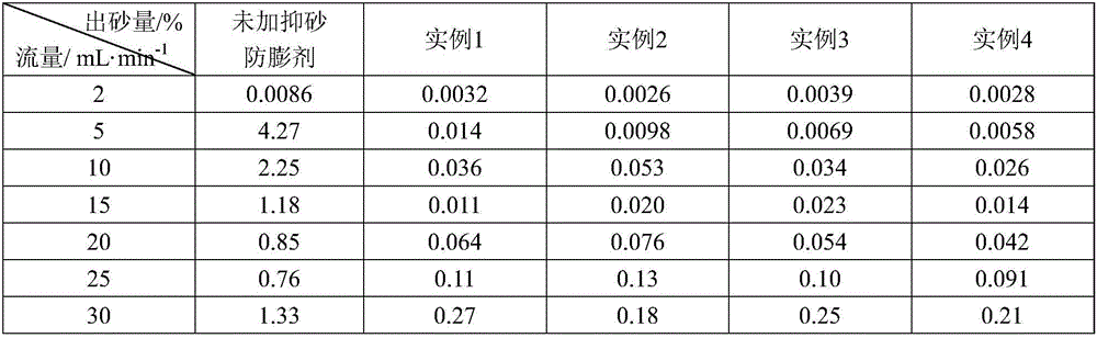 Sand inhibiting and antiswelling agent and preparation method thereof