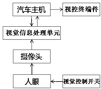 Automobile vision switch control system