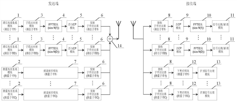 Integrated waveform communication measurement system