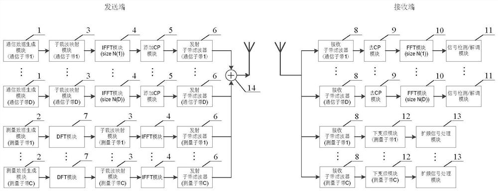 Integrated waveform communication measurement system