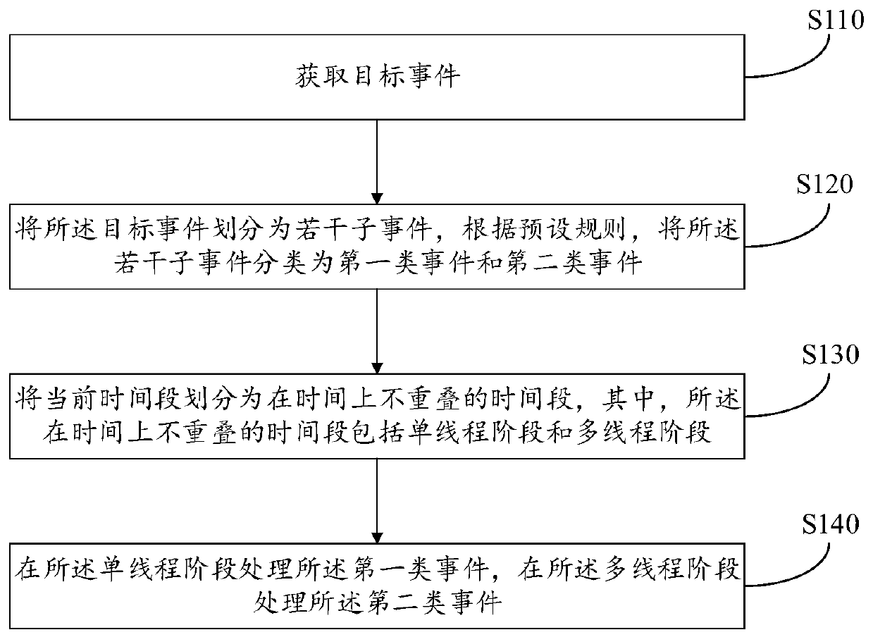 Event processing method and device, equipment and storage medium