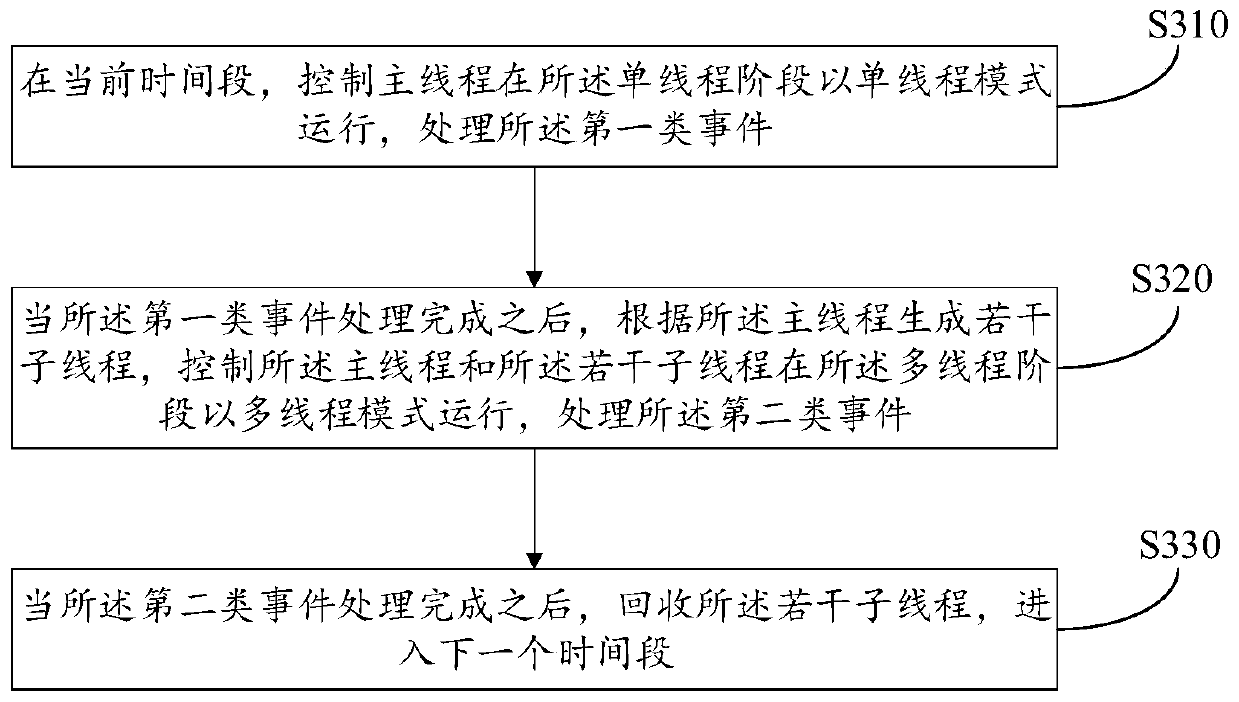 Event processing method and device, equipment and storage medium