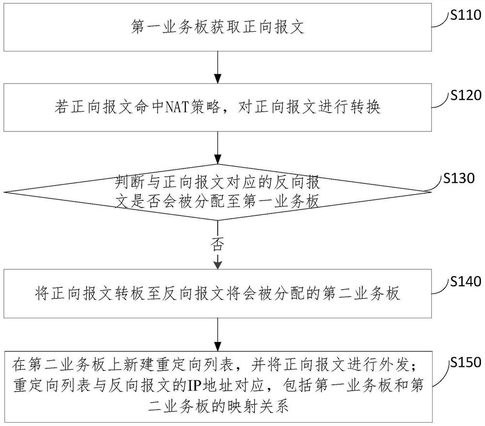 NAT processing method and device under distributed multi-board shunting and electronic equipment