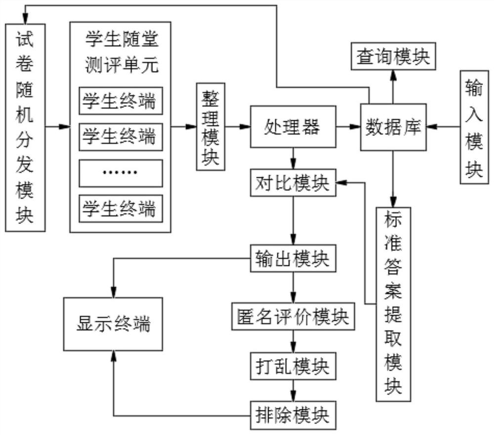 Multifunctional teaching quality comprehensive evaluation system