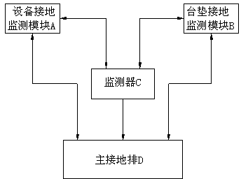 Online monitor for ESD grounding system