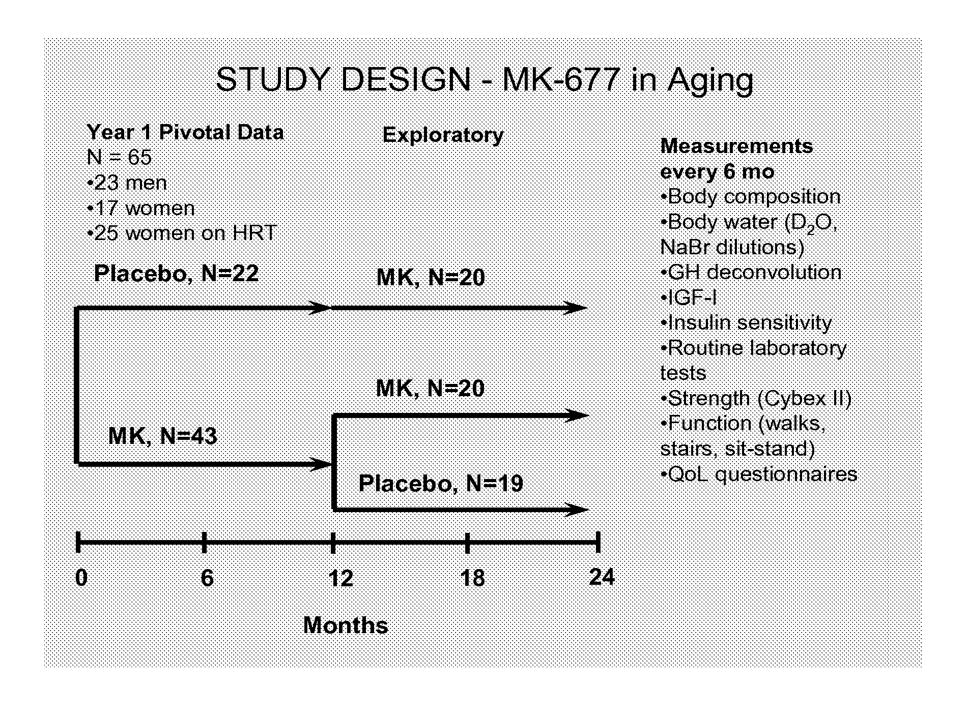 Methods for treating sarcopenia with a growth hormone secretagogue