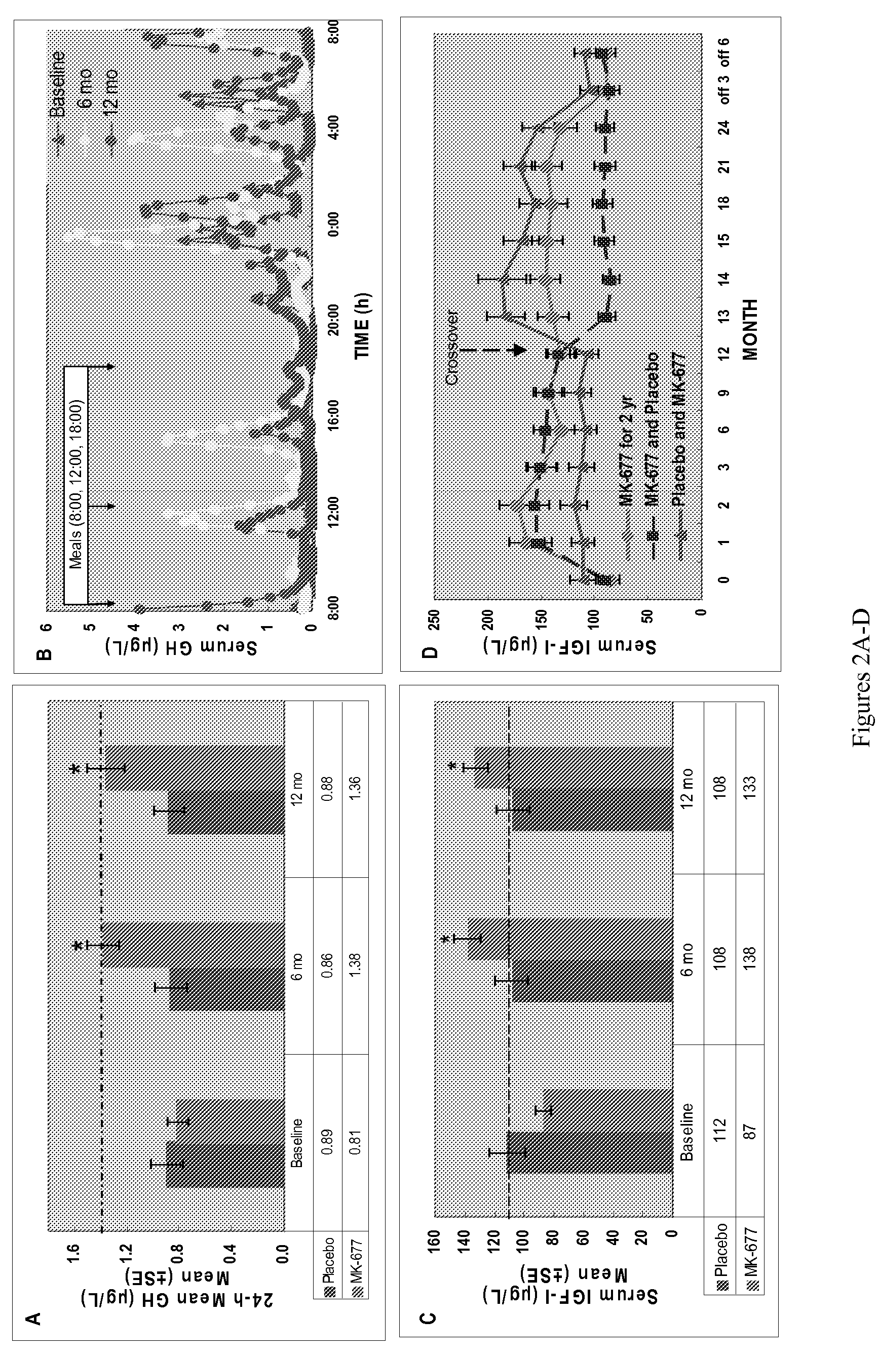 Methods for treating sarcopenia with a growth hormone secretagogue