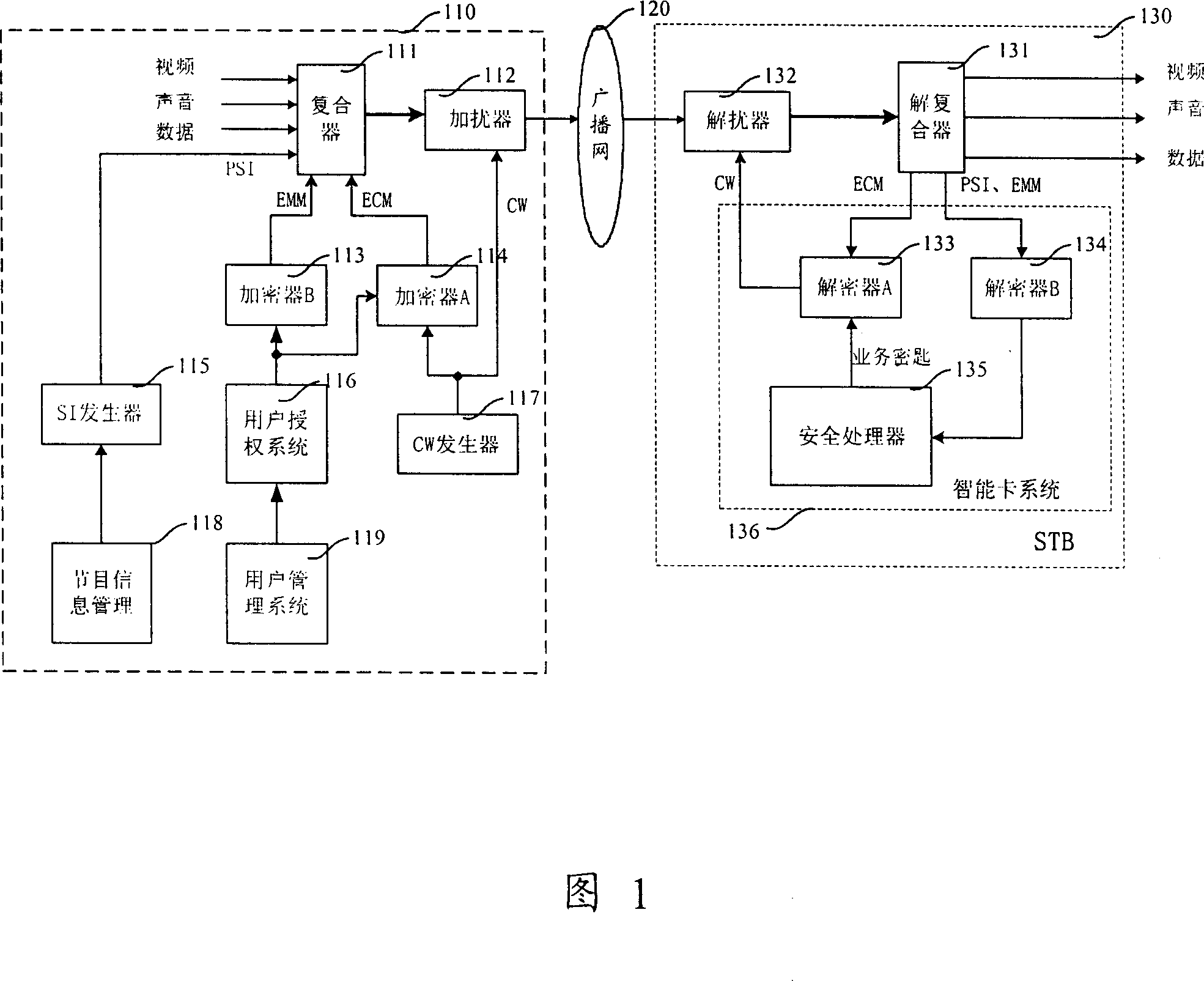 Safe access method and device for digital broadcast television network