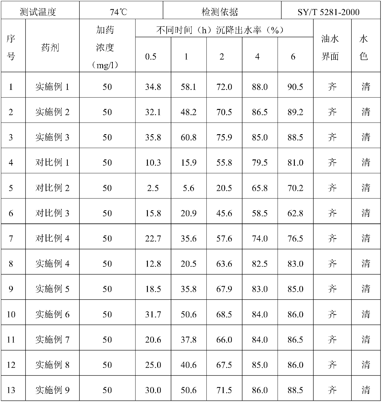 Crude oil demulsifier and preparation method thereof