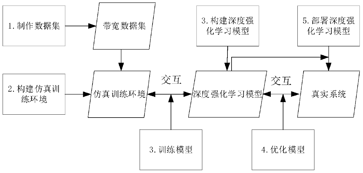 Method for controlling video coding flow rate of monitoring video sending end