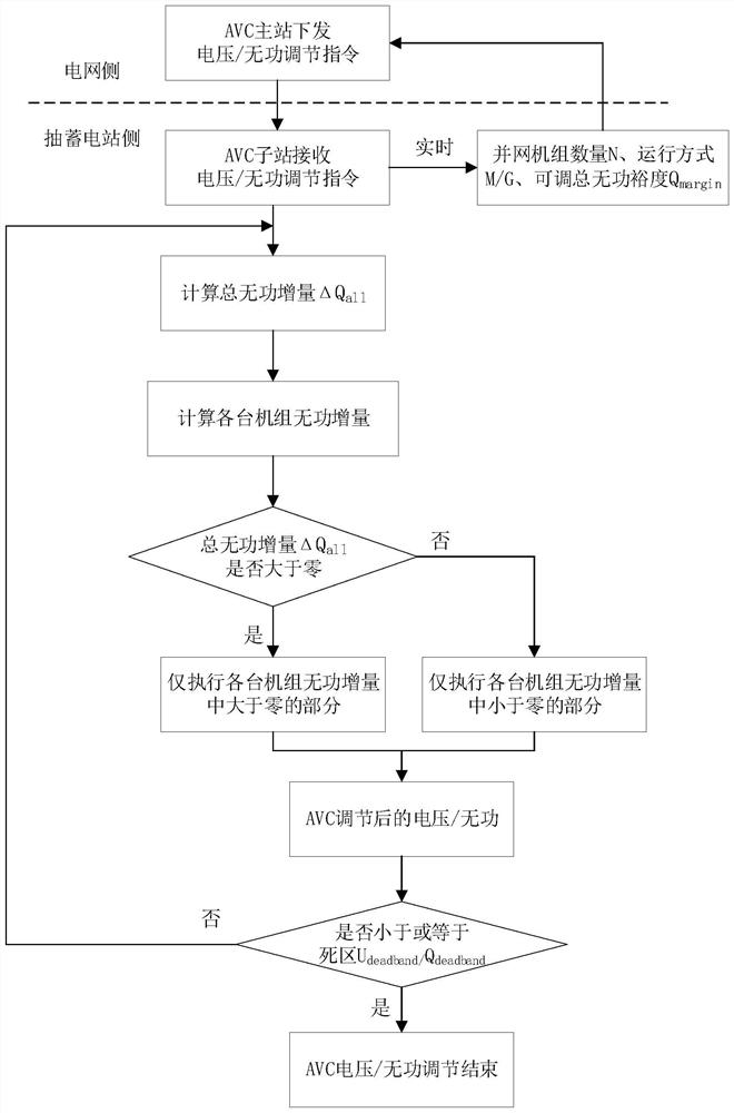 Reactive power margin distribution method for AVC system