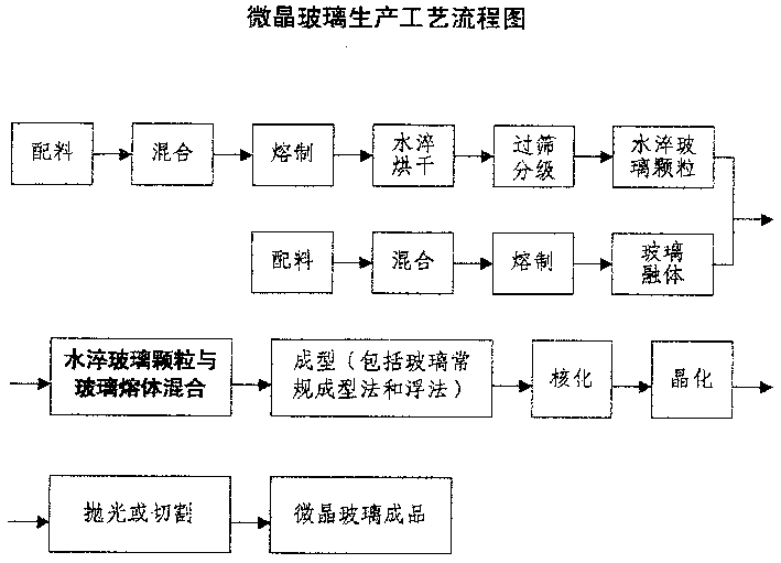 Method for producing micro crystal glass