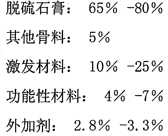 Calcination-free functional desulphurization gypsum putty powder for interior and exterior walls and preparation method thereof