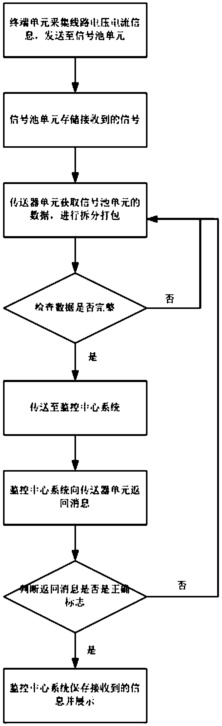 Distribution network integrated distribution automation terminal on-line monitoring system and method