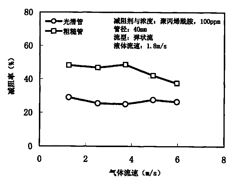 Device and method for testing performance of two-phase flow drag reducer