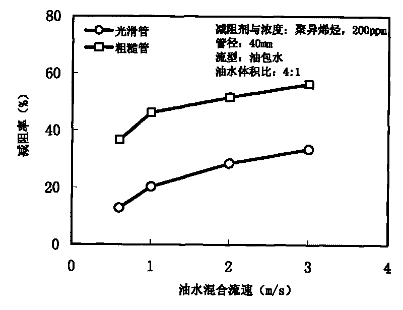 Device and method for testing performance of two-phase flow drag reducer