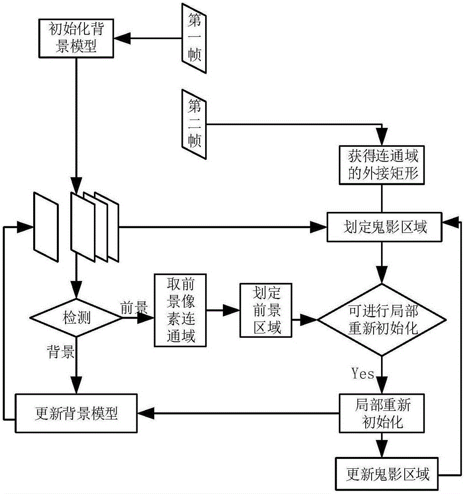 ViBe-oriented foreground ghosting removal method