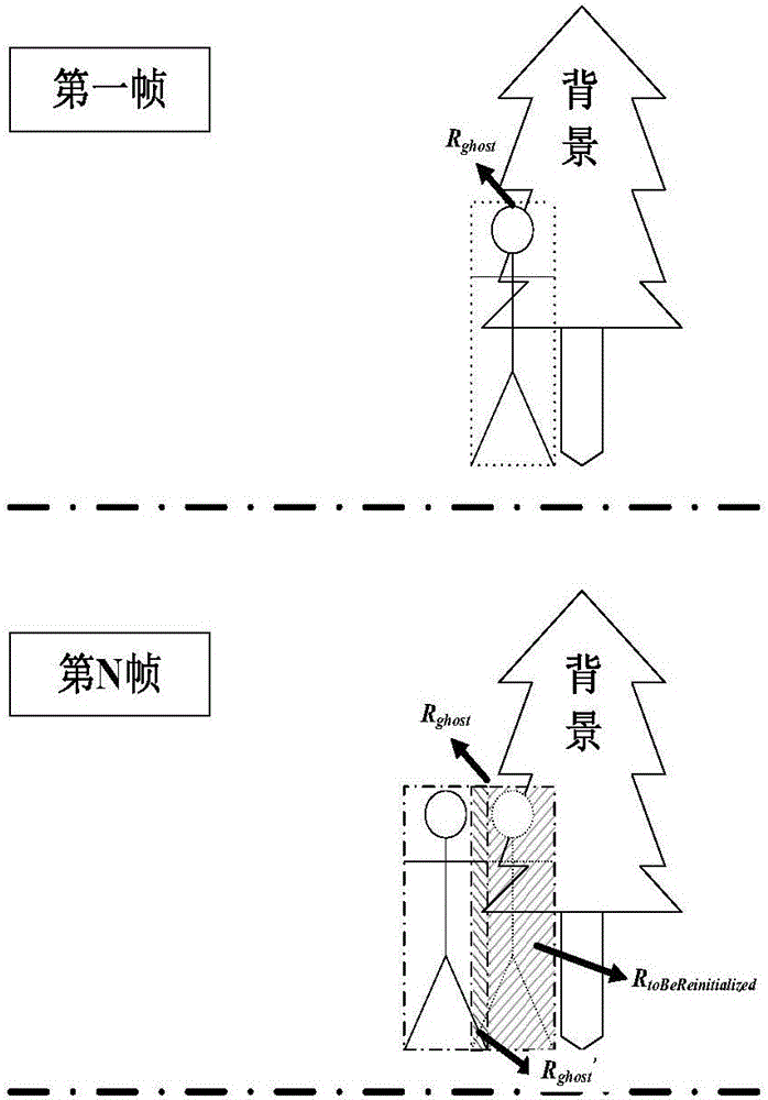 ViBe-oriented foreground ghosting removal method