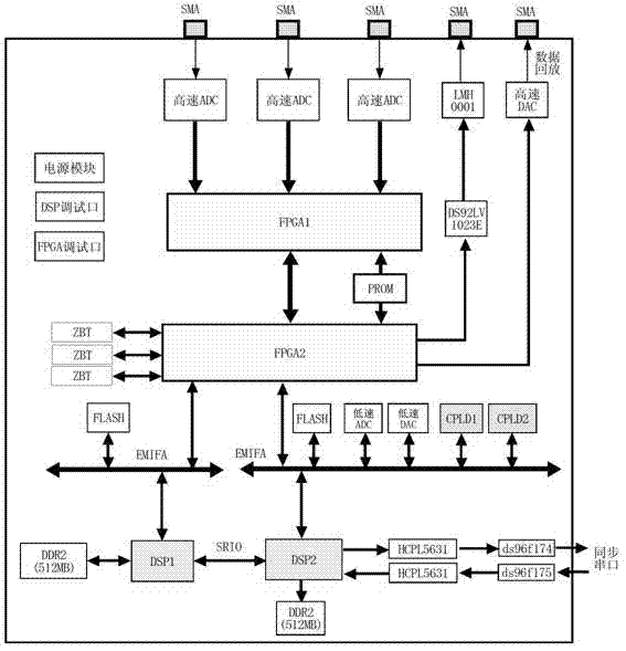 Multi-functional radar signal processing plate