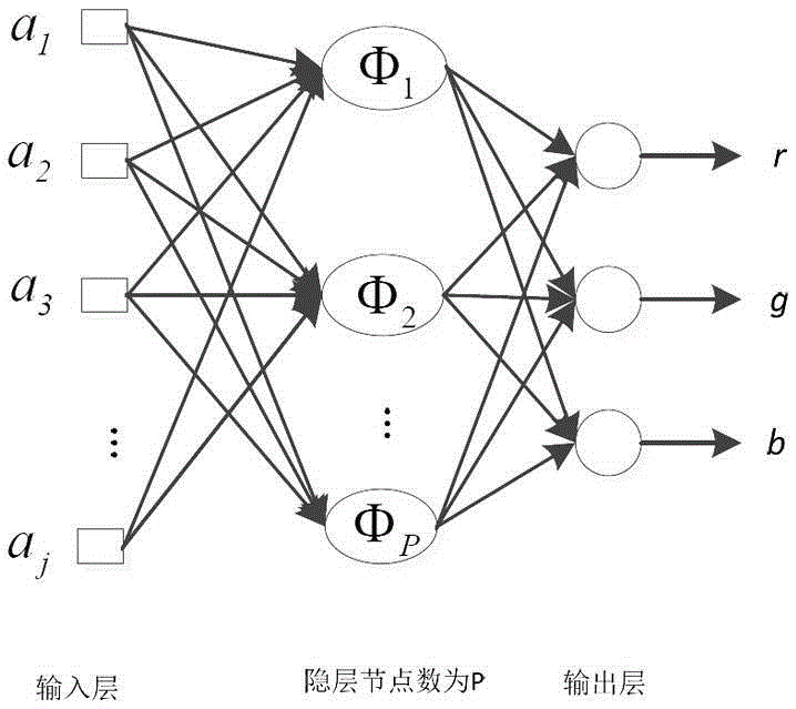 Global illumination real-time rendering method based on radial basis function neural network fitting