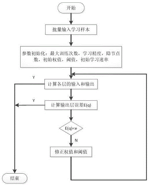 Global illumination real-time rendering method based on radial basis function neural network fitting