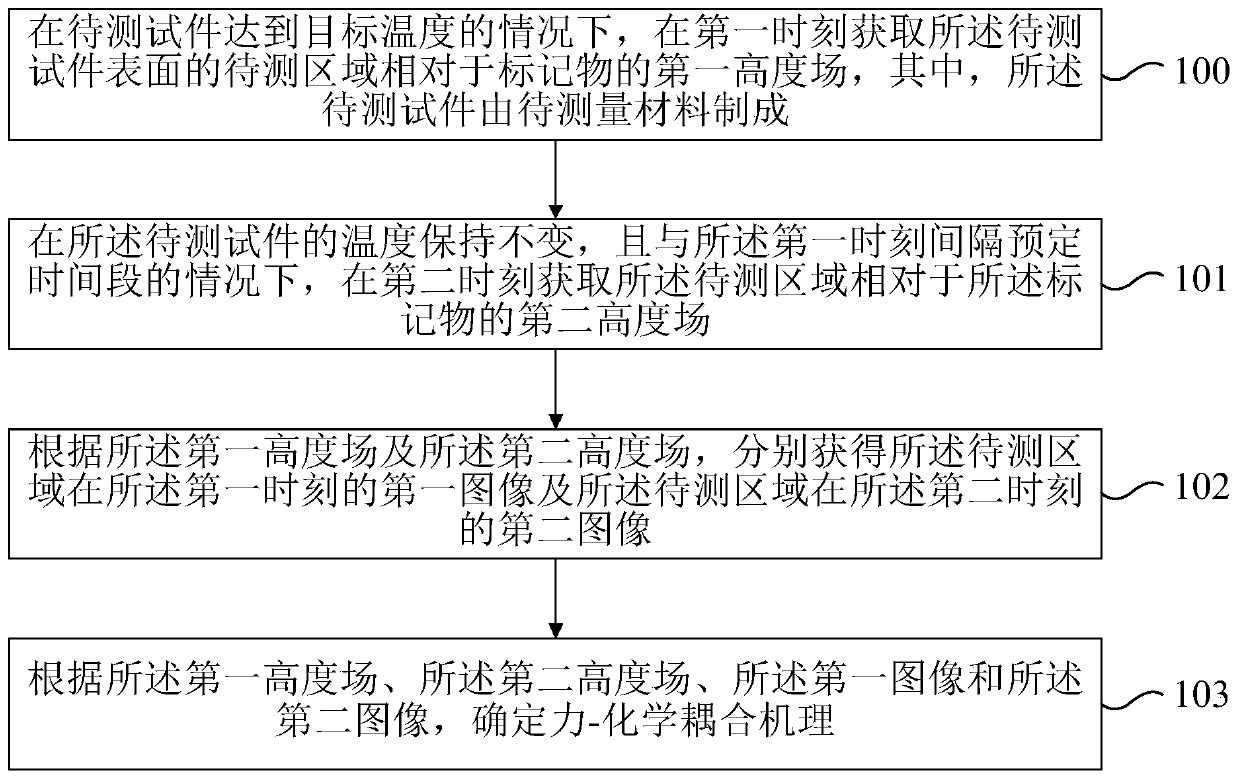 Deformation measurement method and device