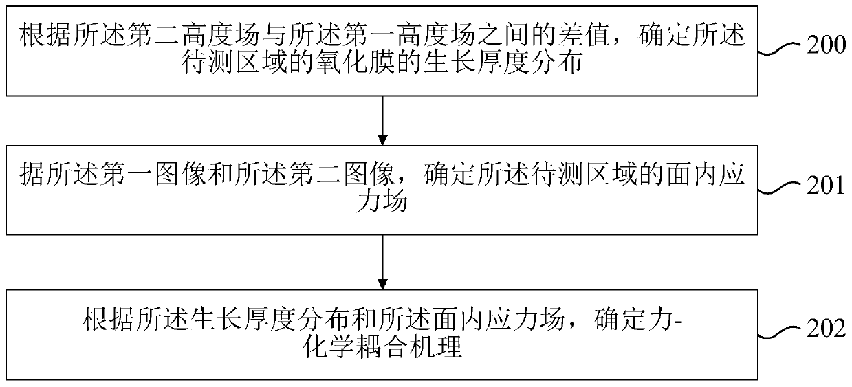 Deformation measurement method and device