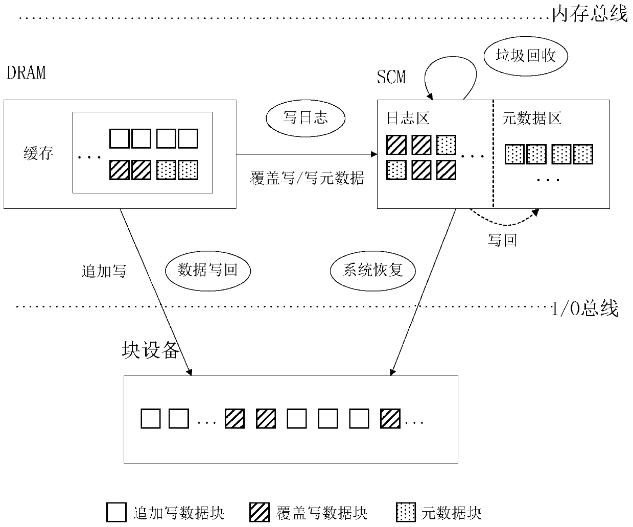 A Method of Improving the Performance of Logging File System Based on Storage Class Memory