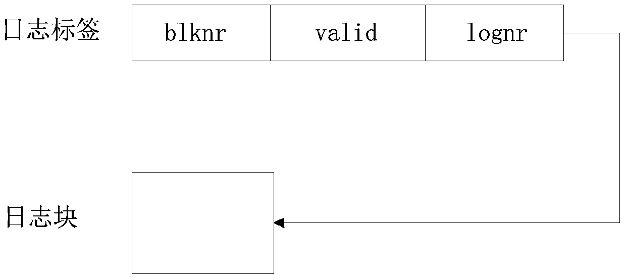 A Method of Improving the Performance of Logging File System Based on Storage Class Memory