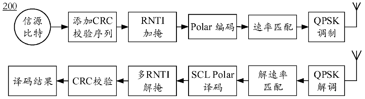 Coding and decoding method, device and system