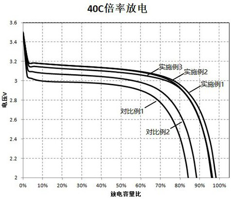 High-power lithium ion battery for automobile start-stop power supply