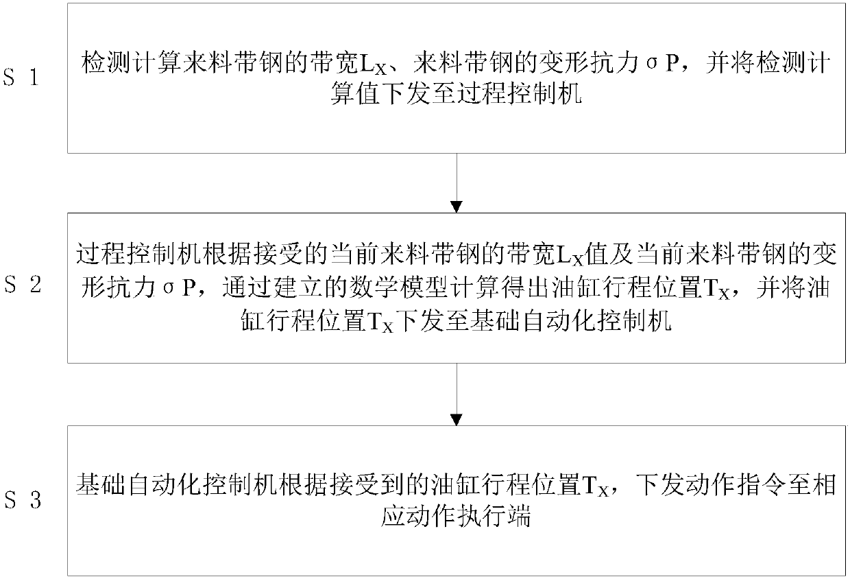 Control method of dynamic model of chamfering position of middle roller of 20 rolling mill