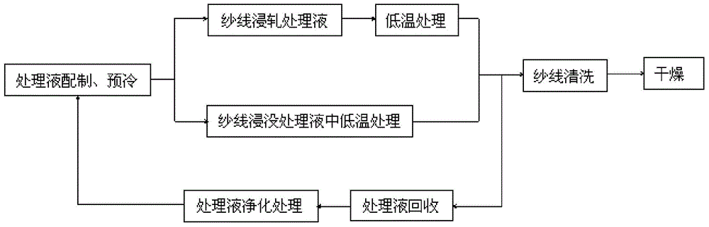 Non-slurry self-sizing method for cellulosic fiber containing yarns